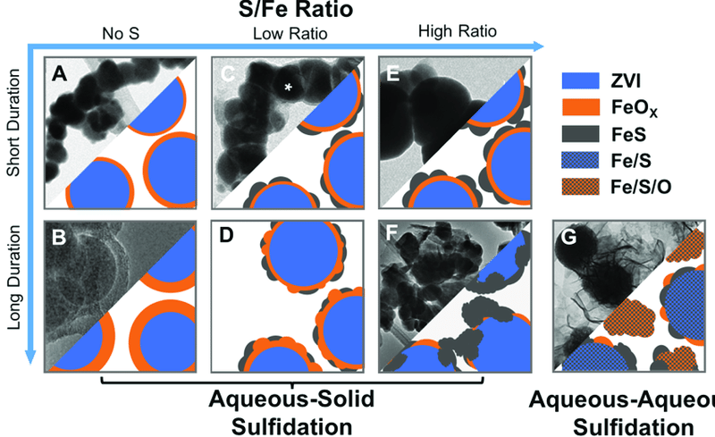 Conceptual model of sulfidated nZV (Dimin Fan - Environmental Science & Technology)